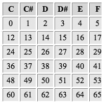 midi to note numbers chart